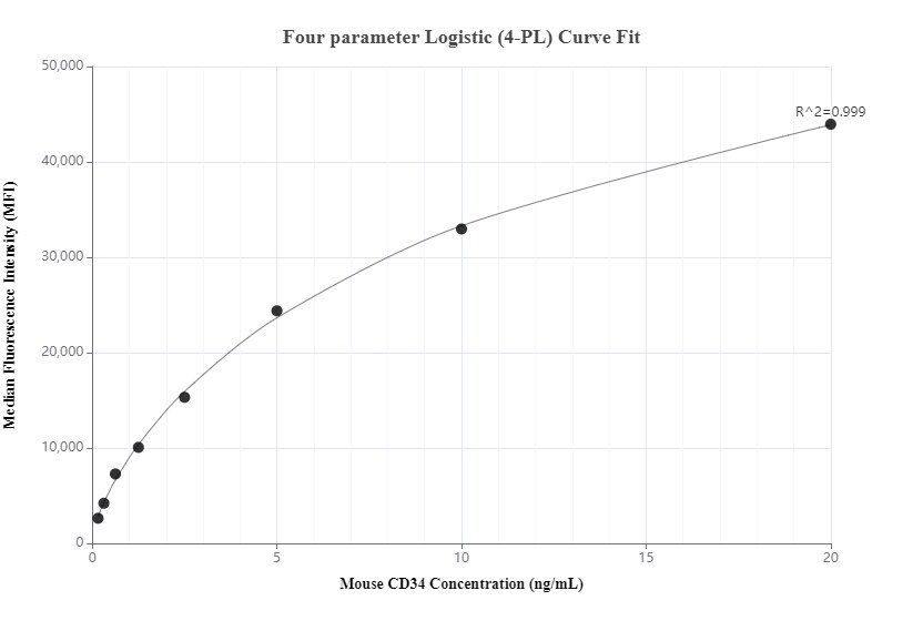 Cytometric bead array standard curve of MP00684-1